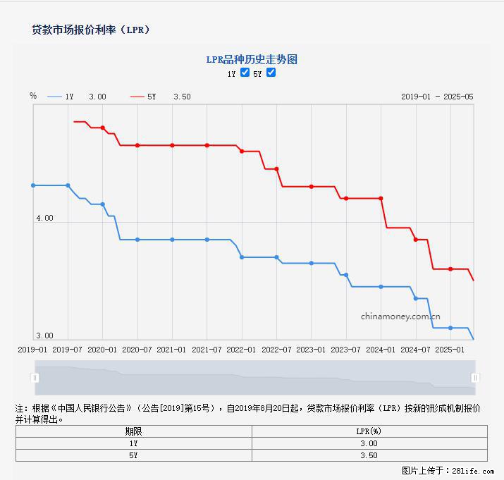 重磅！降息！桂林房贷利率3.0% - 牡丹江生活资讯 - 牡丹江28生活网 mdj.28life.net